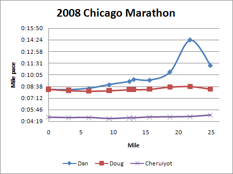 2008 Chicago Maraton